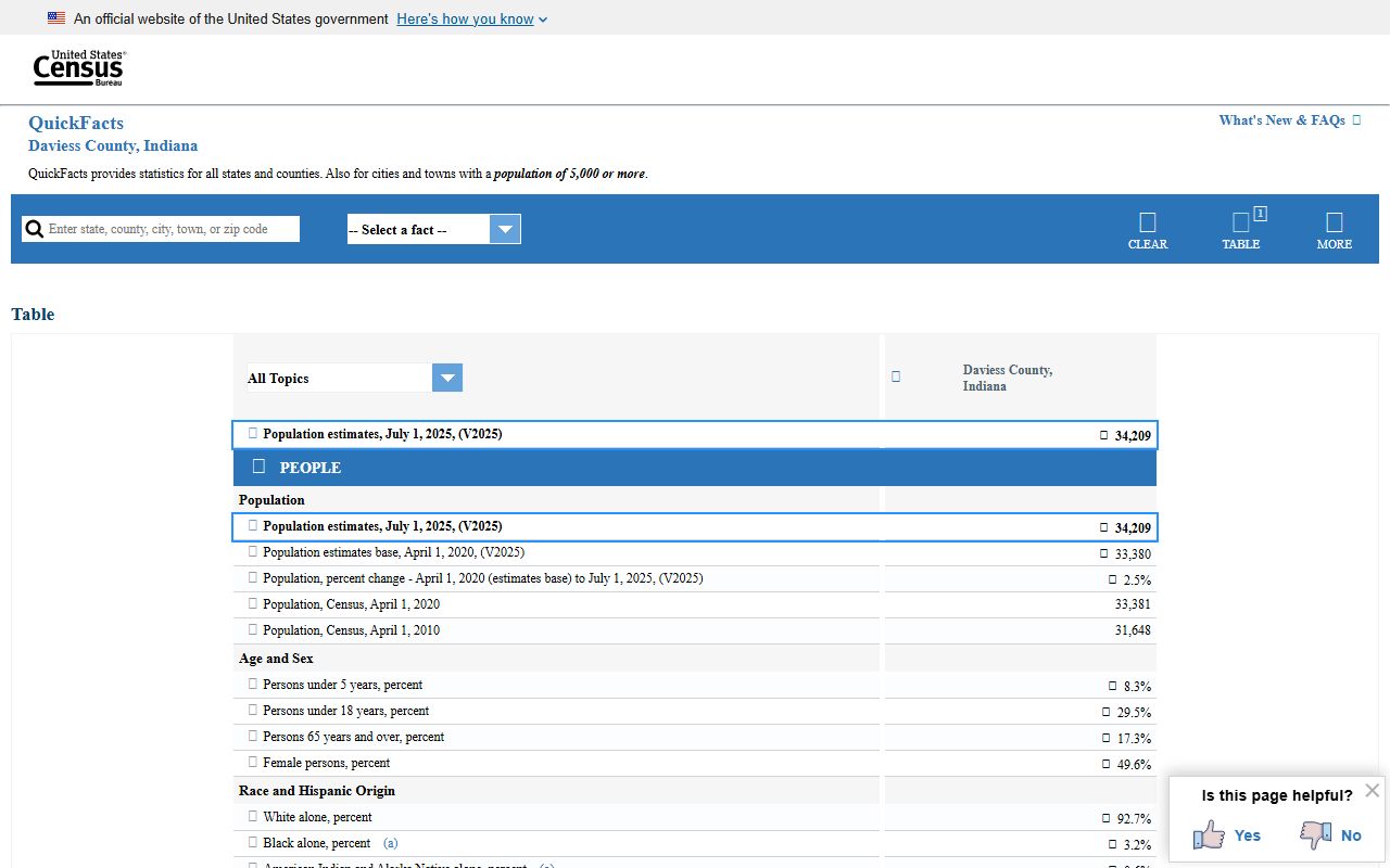 Daviess County court records Census QuickFacts context
